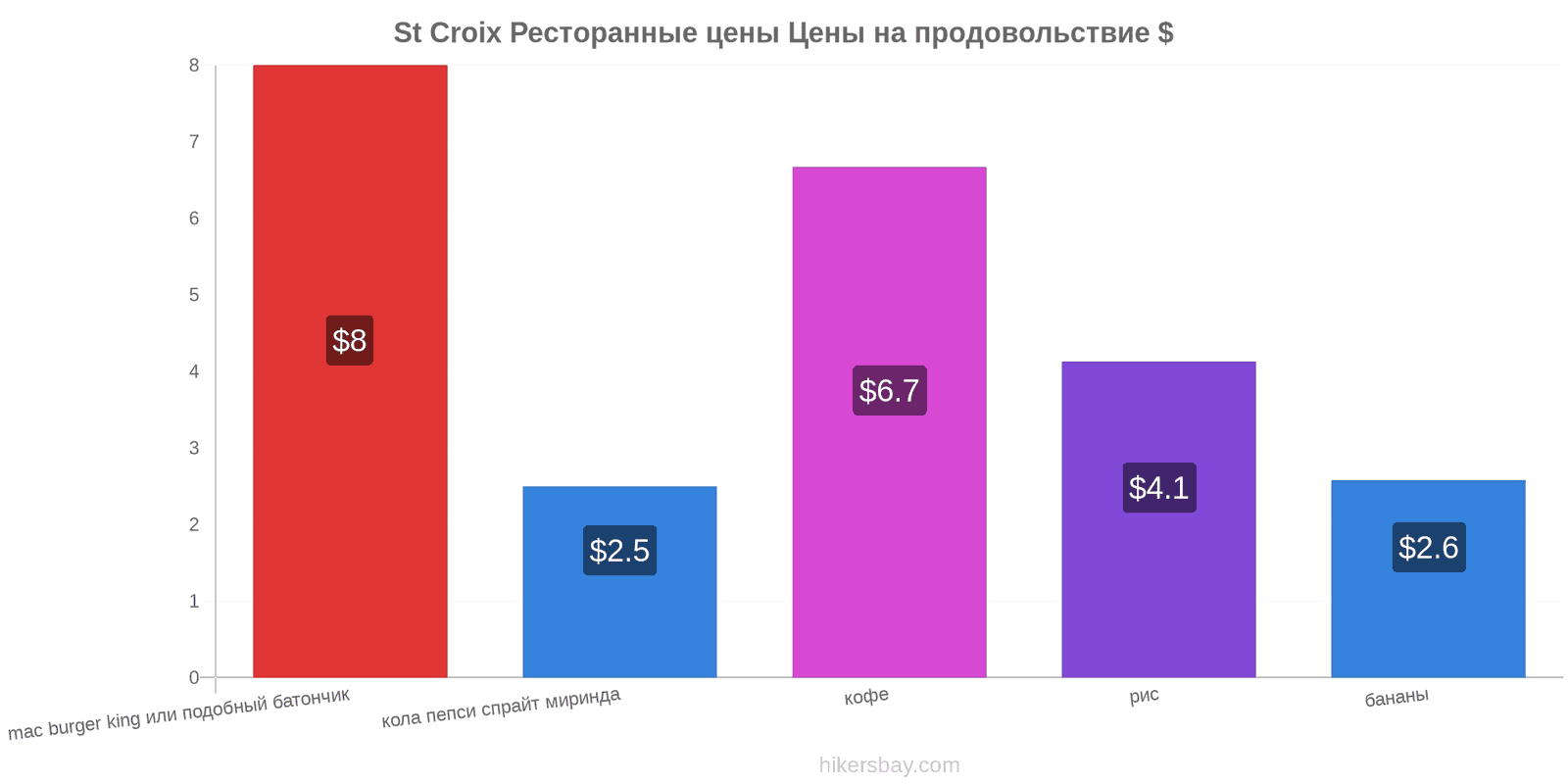 St Croix изменения цен hikersbay.com