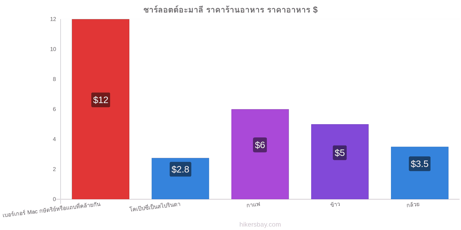 ชาร์ลอตต์อะมาลี การเปลี่ยนแปลงราคา hikersbay.com