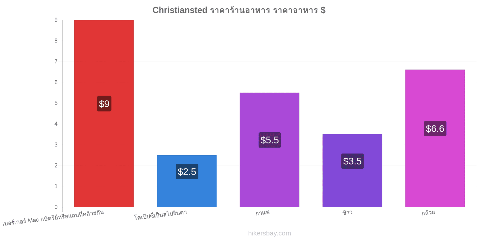 Christiansted การเปลี่ยนแปลงราคา hikersbay.com