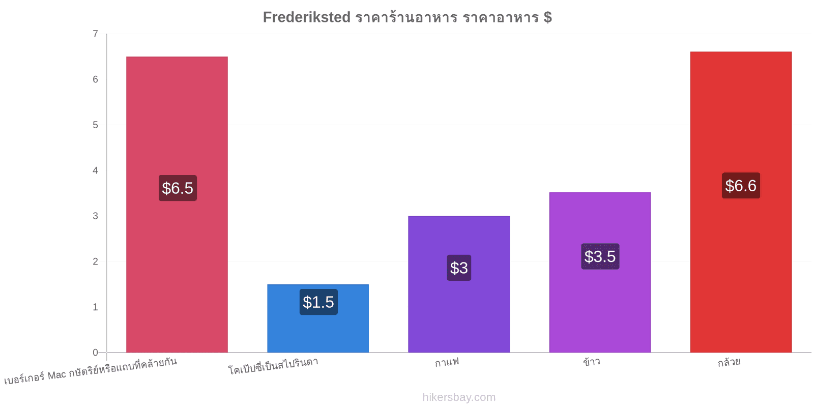 Frederiksted การเปลี่ยนแปลงราคา hikersbay.com