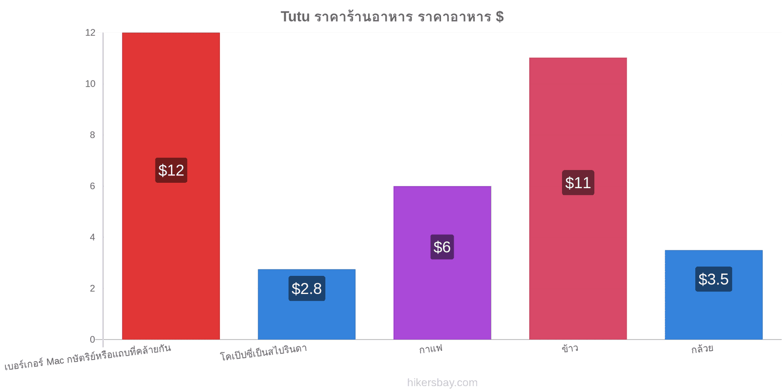 Tutu การเปลี่ยนแปลงราคา hikersbay.com