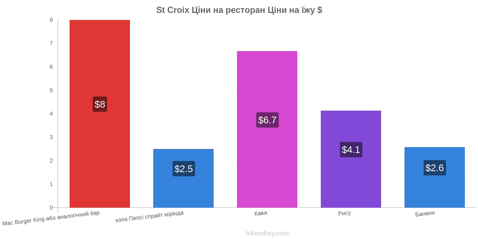 St Croix зміни цін hikersbay.com