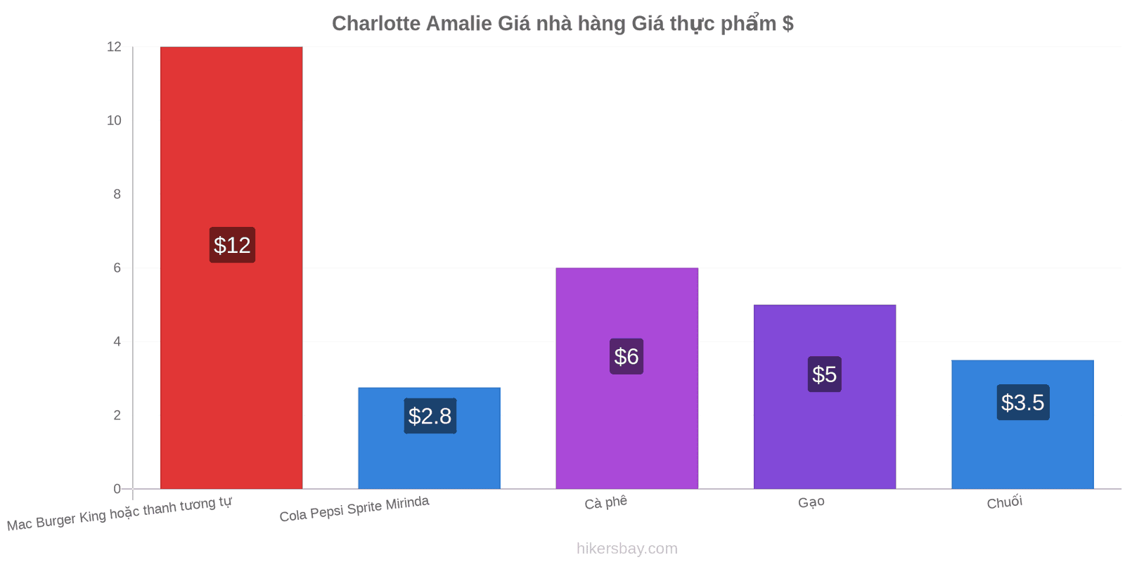 Charlotte Amalie thay đổi giá cả hikersbay.com