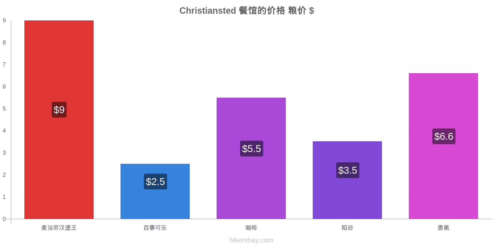 Christiansted 价格变动 hikersbay.com