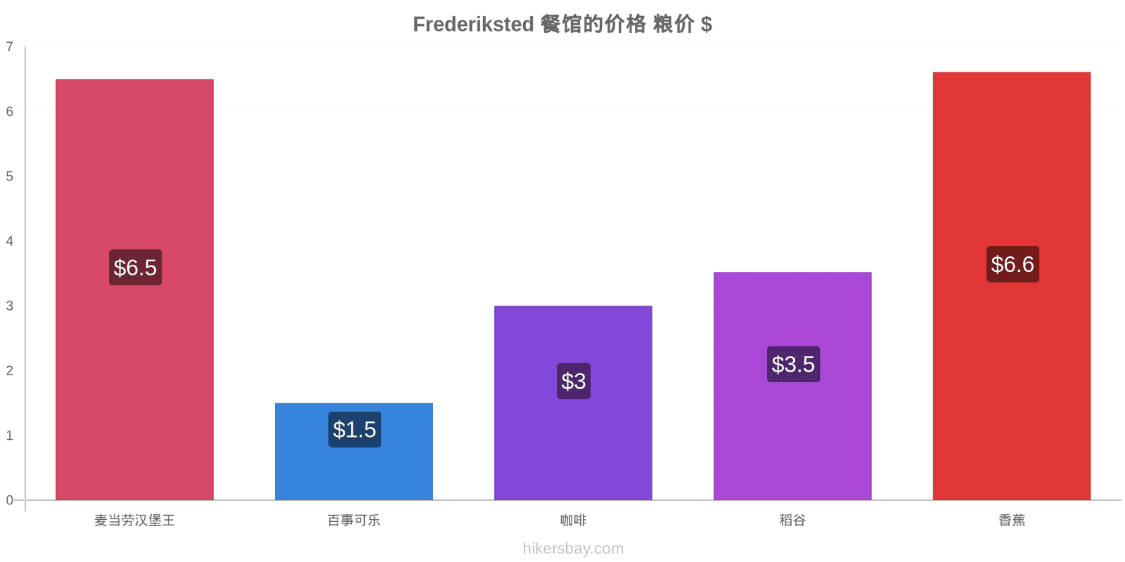 Frederiksted 价格变动 hikersbay.com