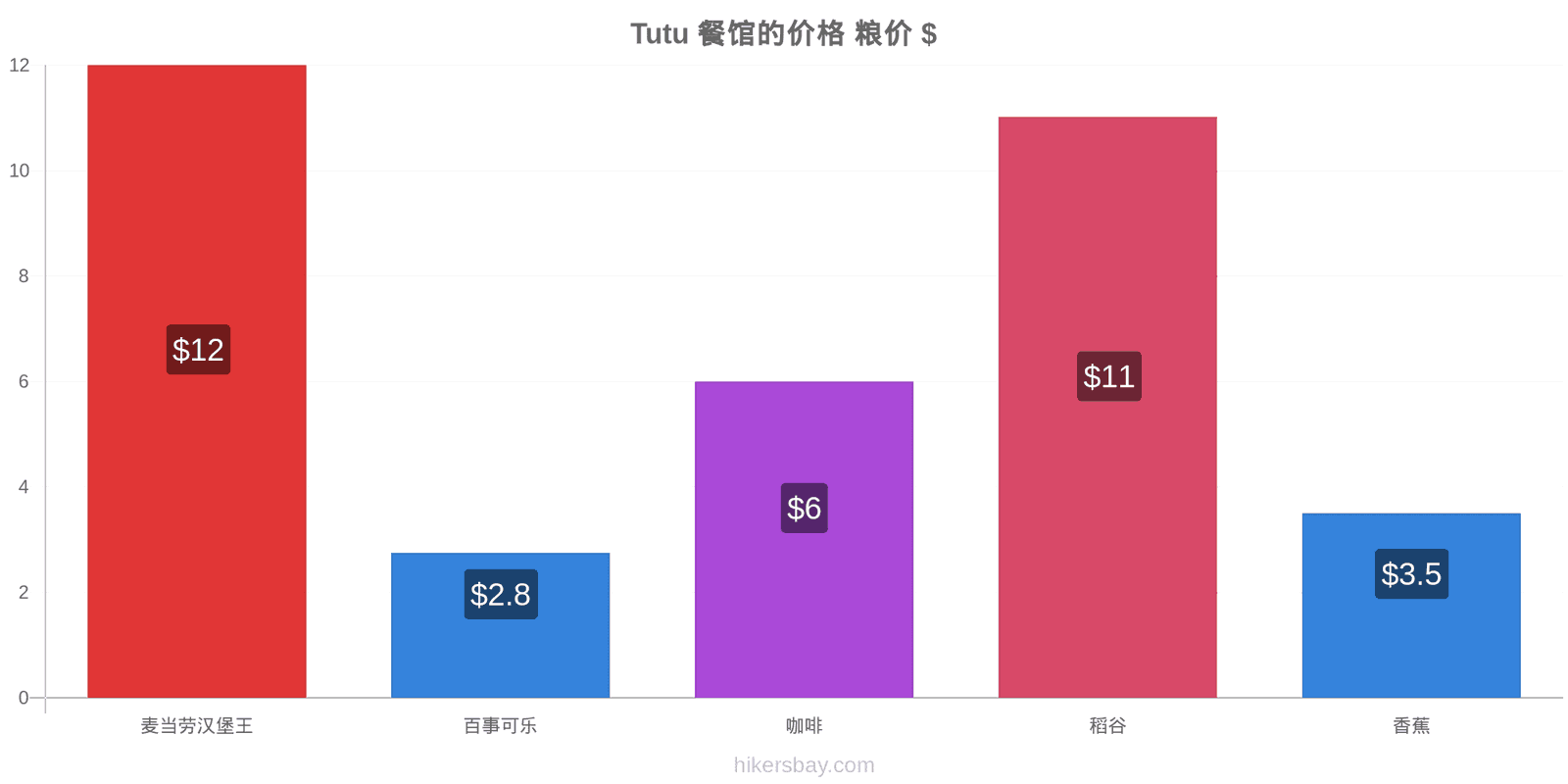 Tutu 价格变动 hikersbay.com