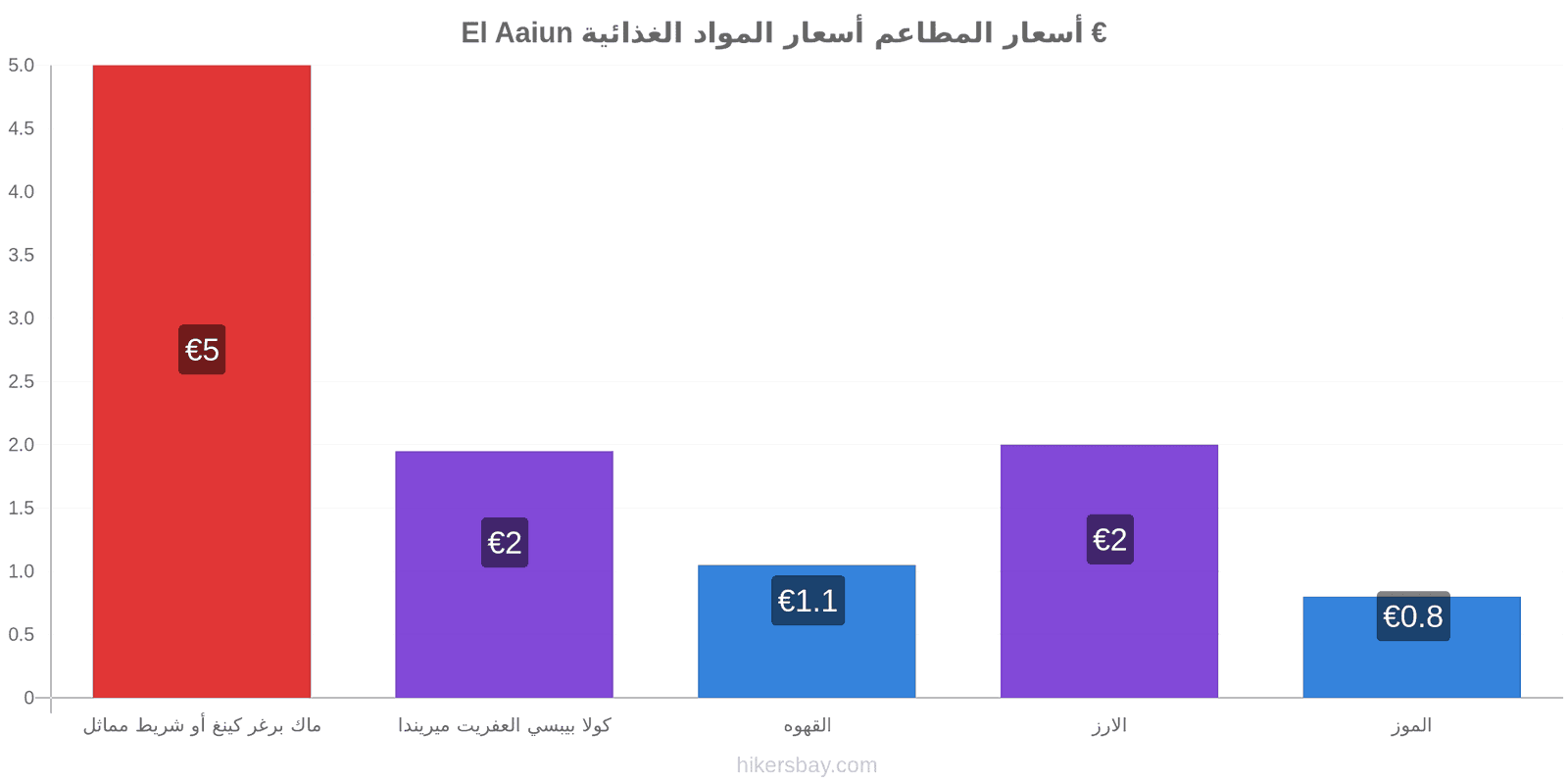 El Aaiun تغييرات الأسعار hikersbay.com