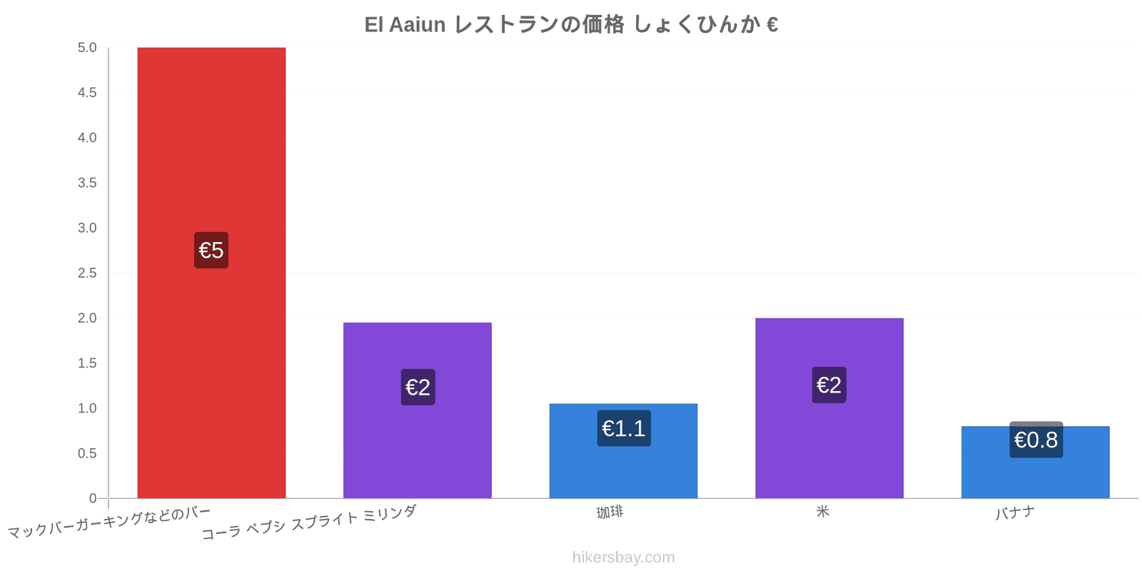 El Aaiun 価格の変更 hikersbay.com