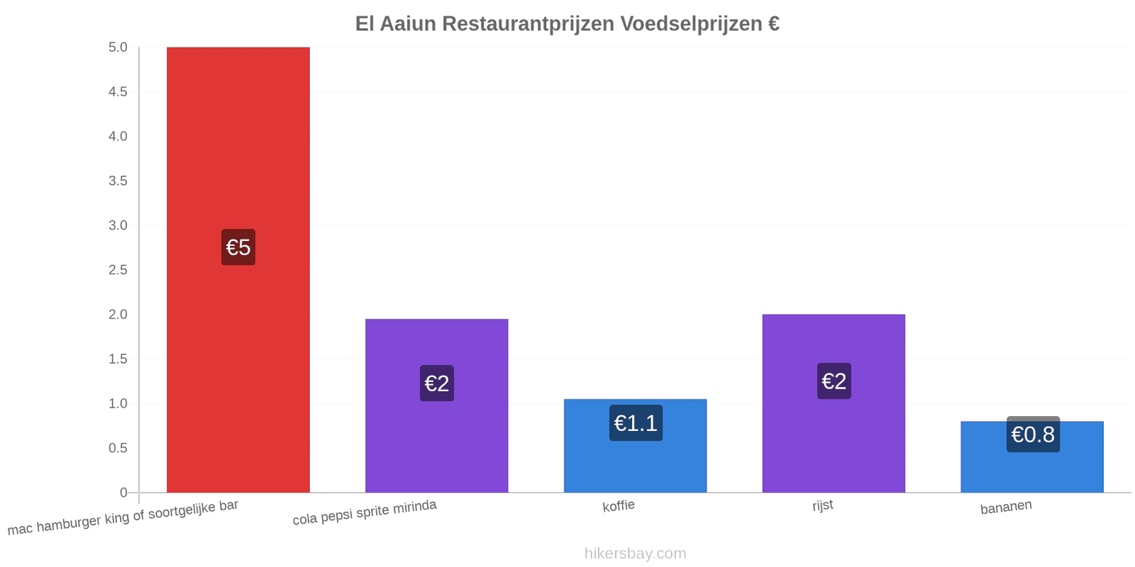 El Aaiun prijswijzigingen hikersbay.com