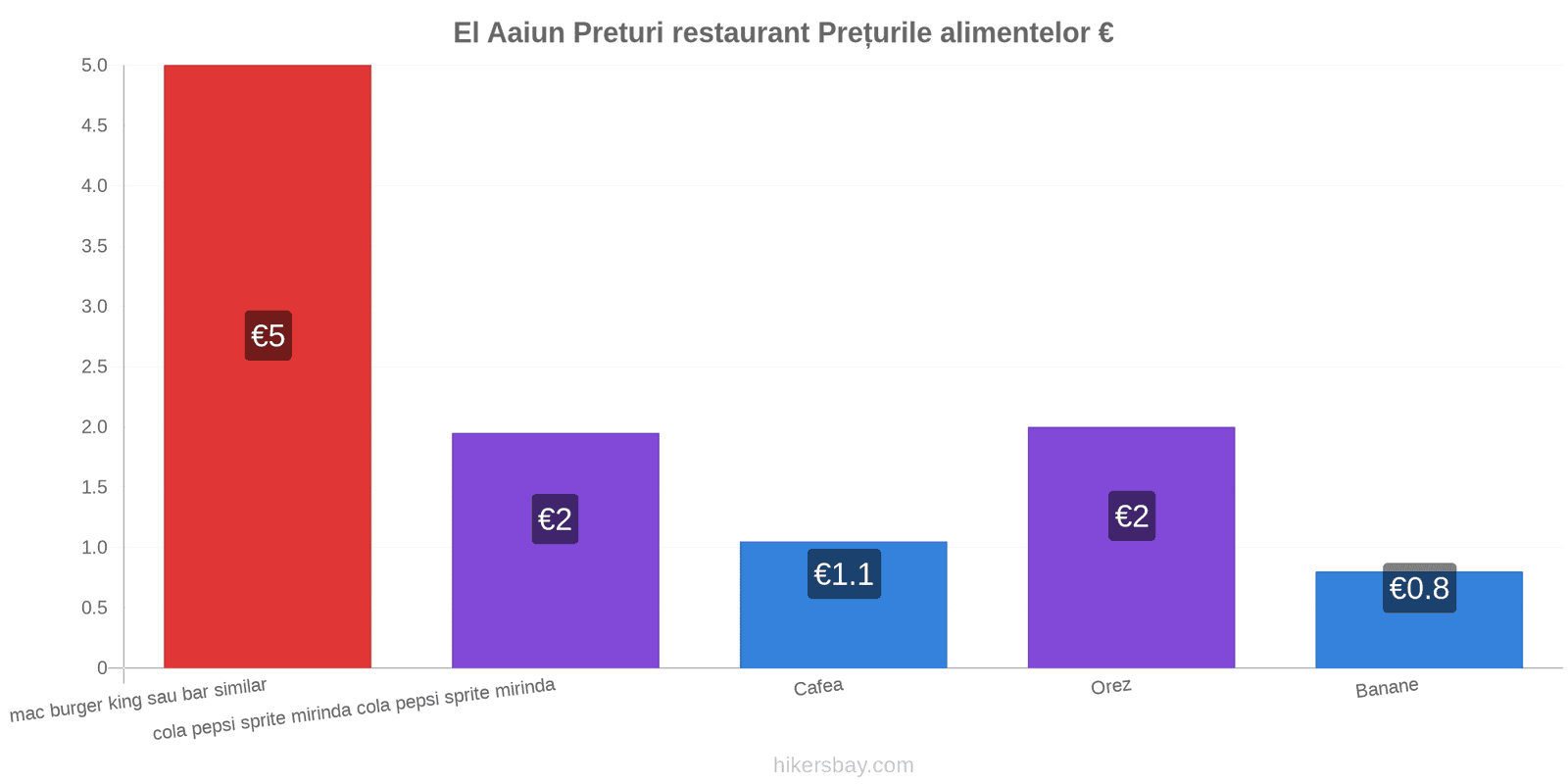 El Aaiun schimbări de prețuri hikersbay.com