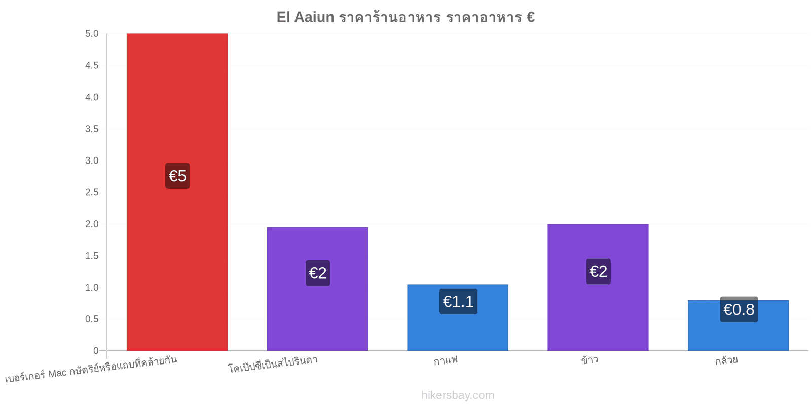 El Aaiun การเปลี่ยนแปลงราคา hikersbay.com