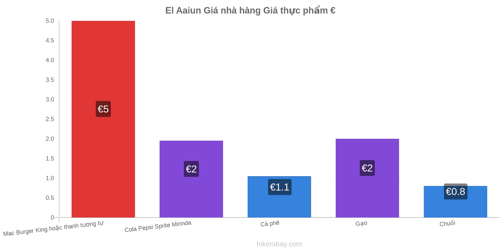 El Aaiun thay đổi giá cả hikersbay.com