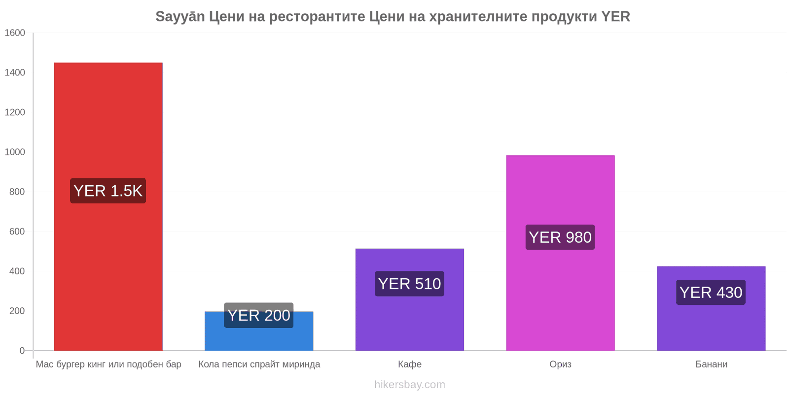 Sayyān промени в цените hikersbay.com