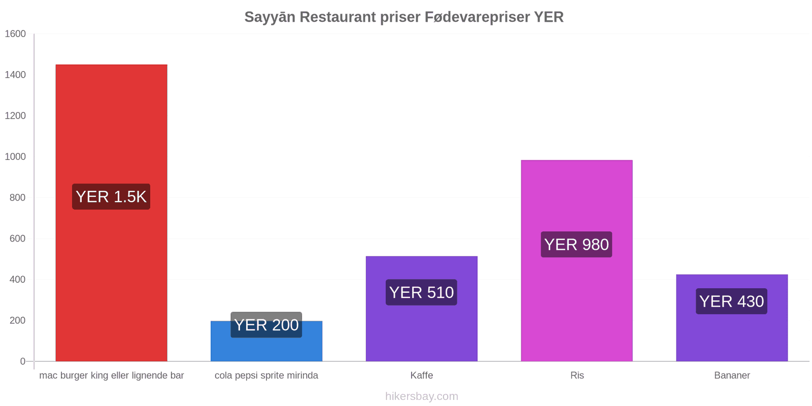 Sayyān prisændringer hikersbay.com