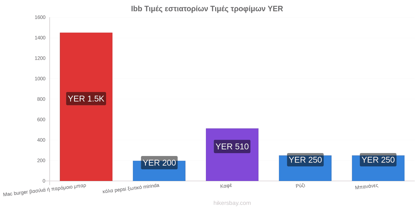 Ibb αλλαγές τιμών hikersbay.com