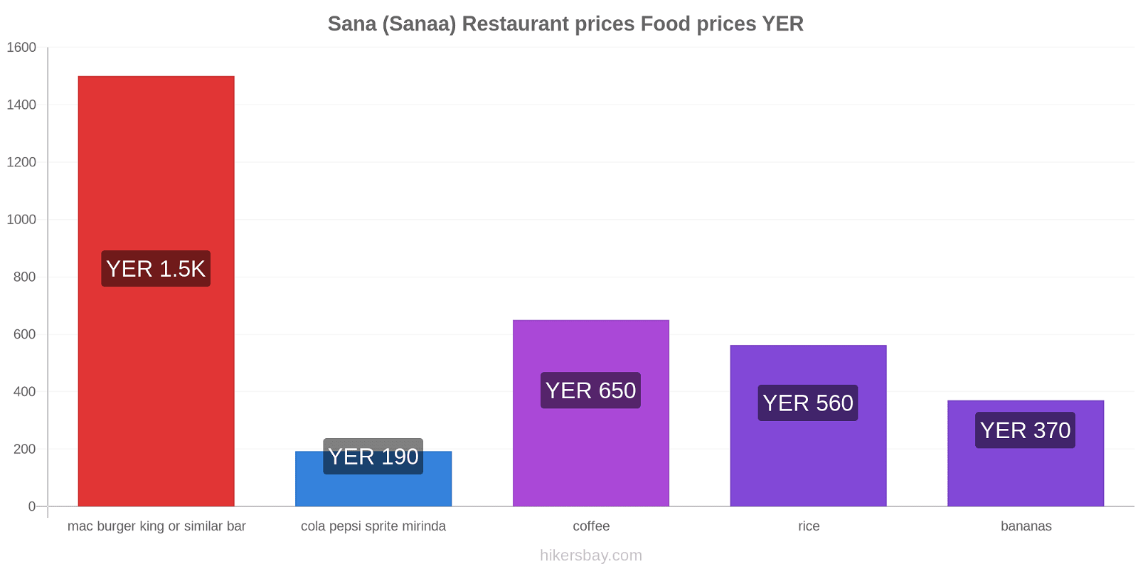Sana (Sanaa) price changes hikersbay.com