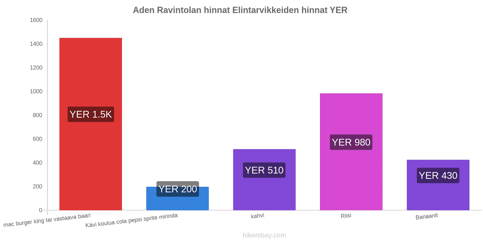 Aden hintojen muutokset hikersbay.com