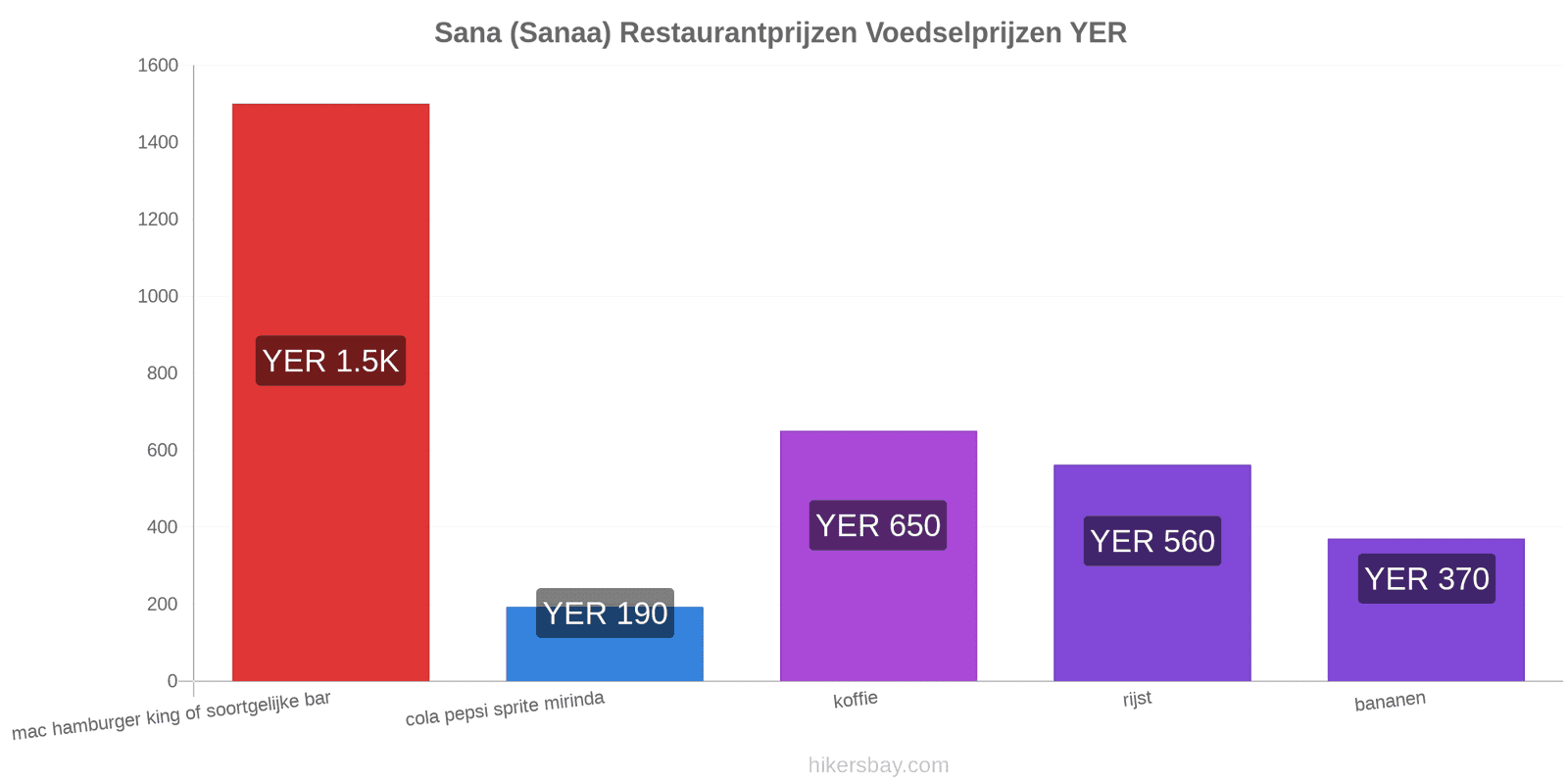 Sana (Sanaa) prijswijzigingen hikersbay.com