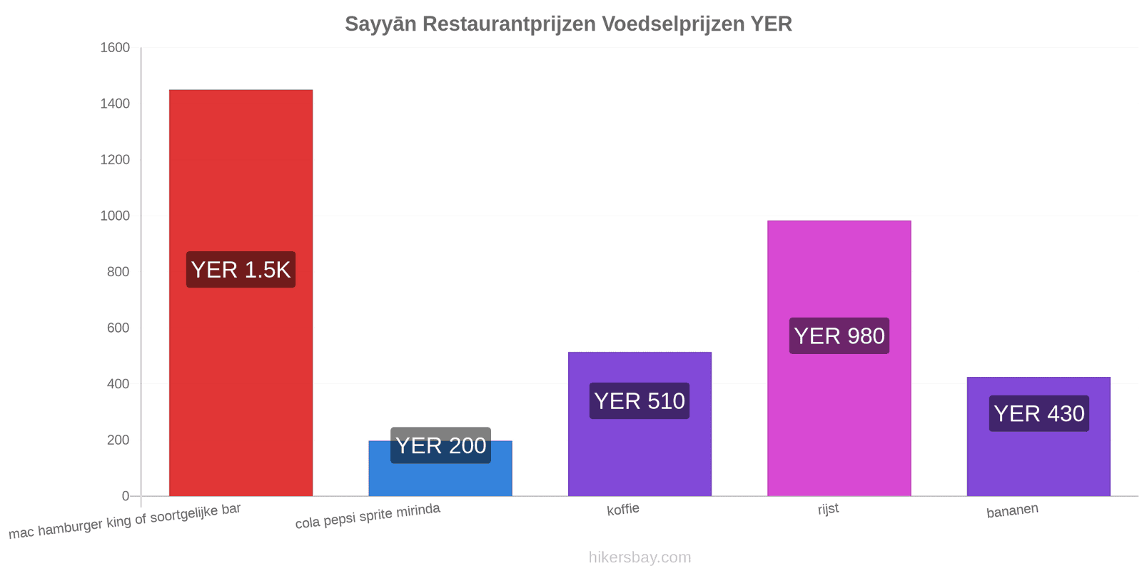 Sayyān prijswijzigingen hikersbay.com