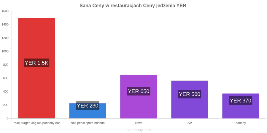 Sana zmiany cen hikersbay.com