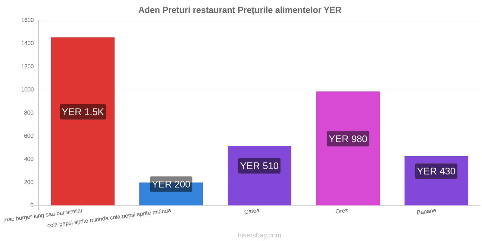 Aden schimbări de prețuri hikersbay.com