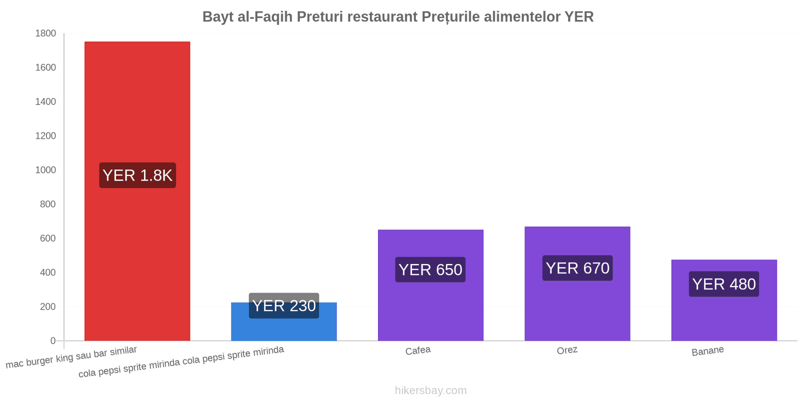 Bayt al-Faqih schimbări de prețuri hikersbay.com