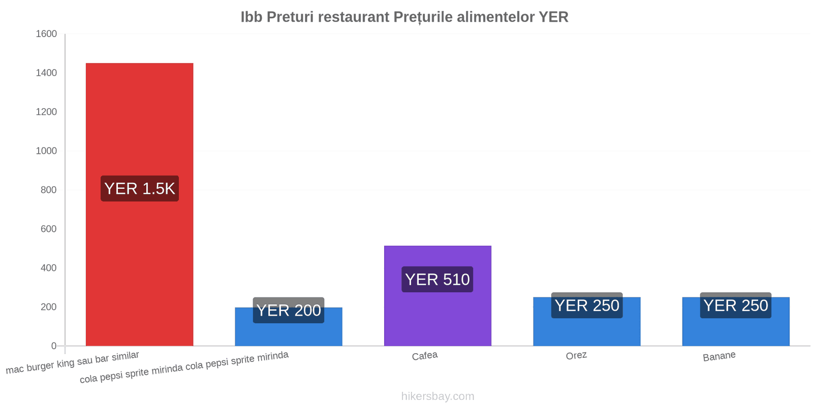 Ibb schimbări de prețuri hikersbay.com