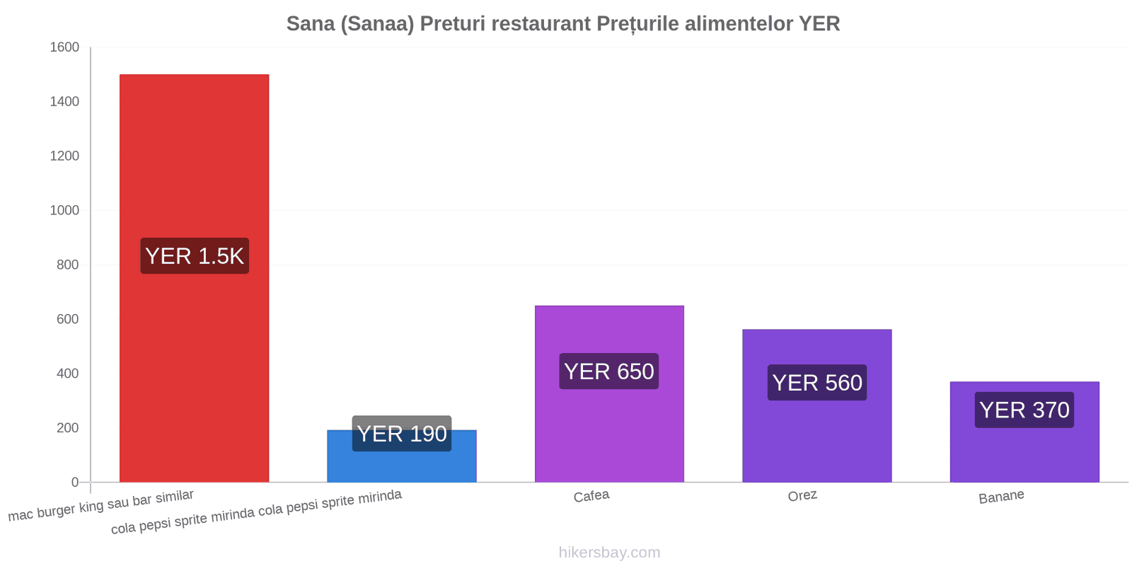 Sana (Sanaa) schimbări de prețuri hikersbay.com