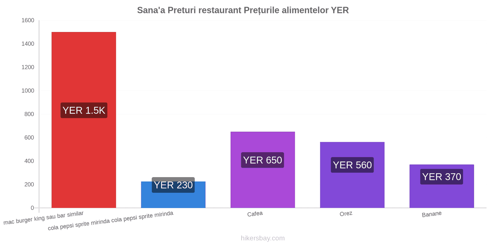 Sana'a schimbări de prețuri hikersbay.com