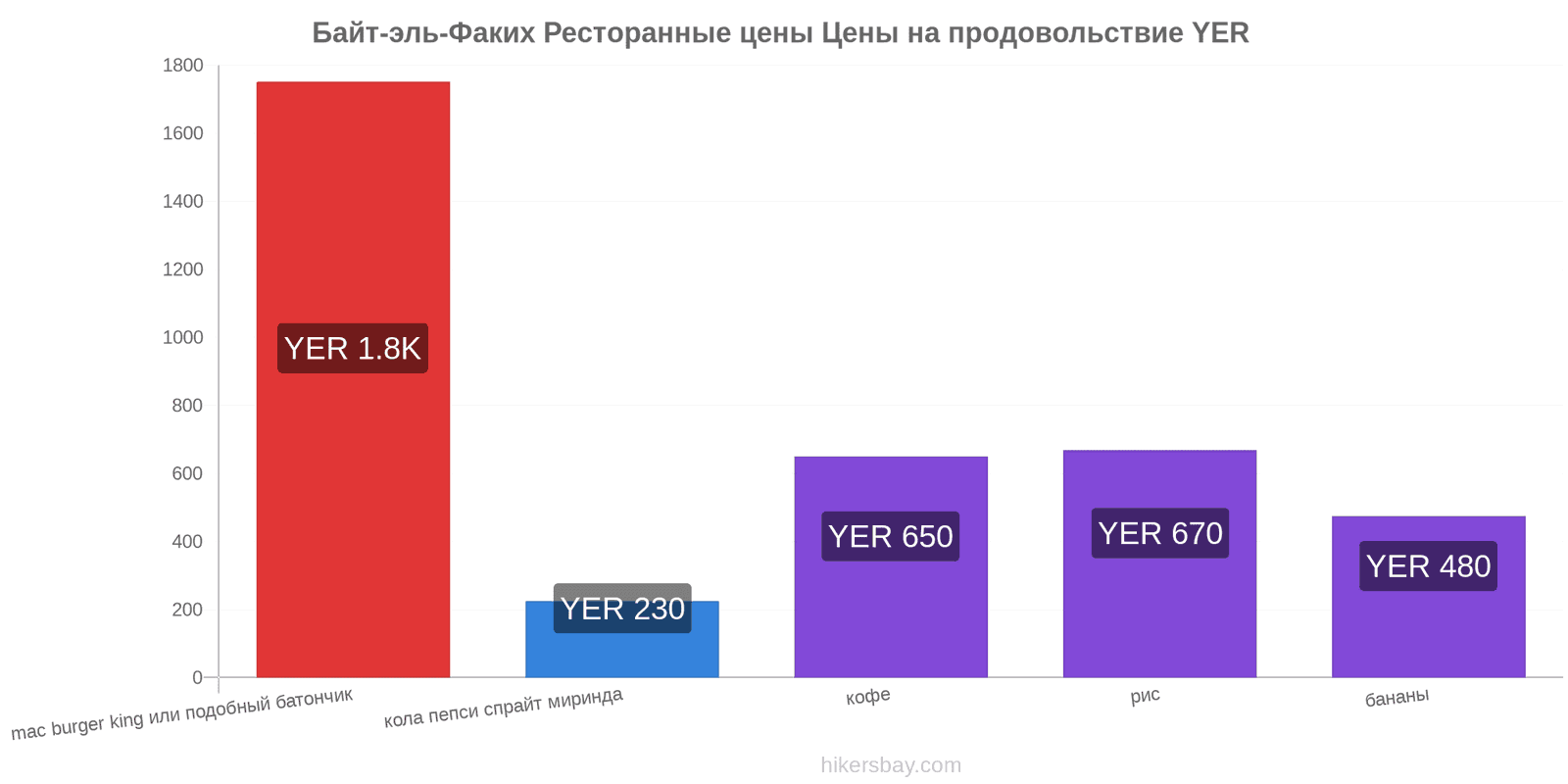 Байт-эль-Факих изменения цен hikersbay.com