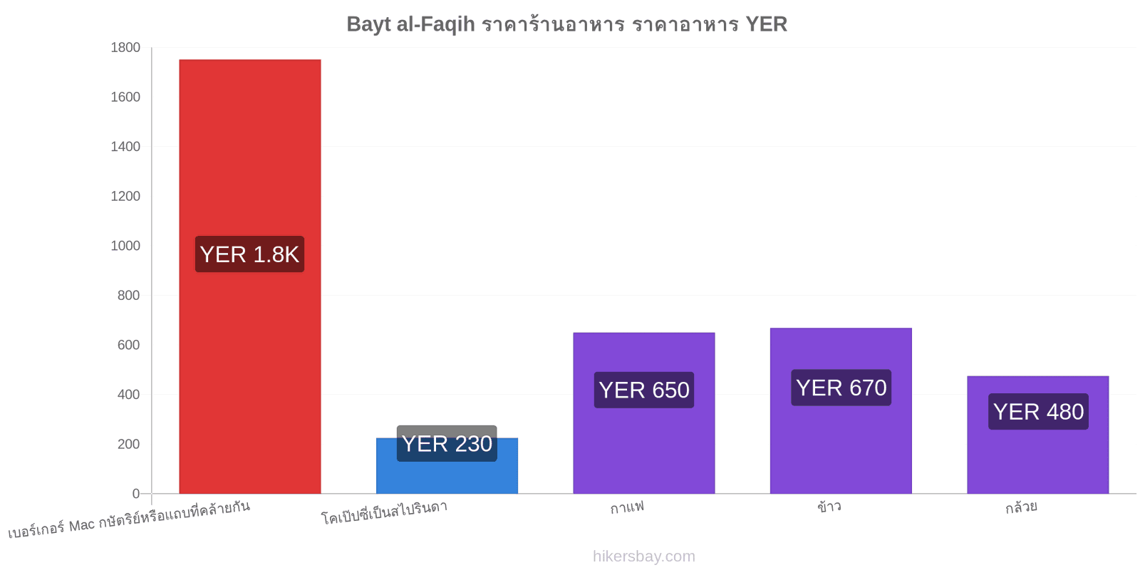 Bayt al-Faqih การเปลี่ยนแปลงราคา hikersbay.com