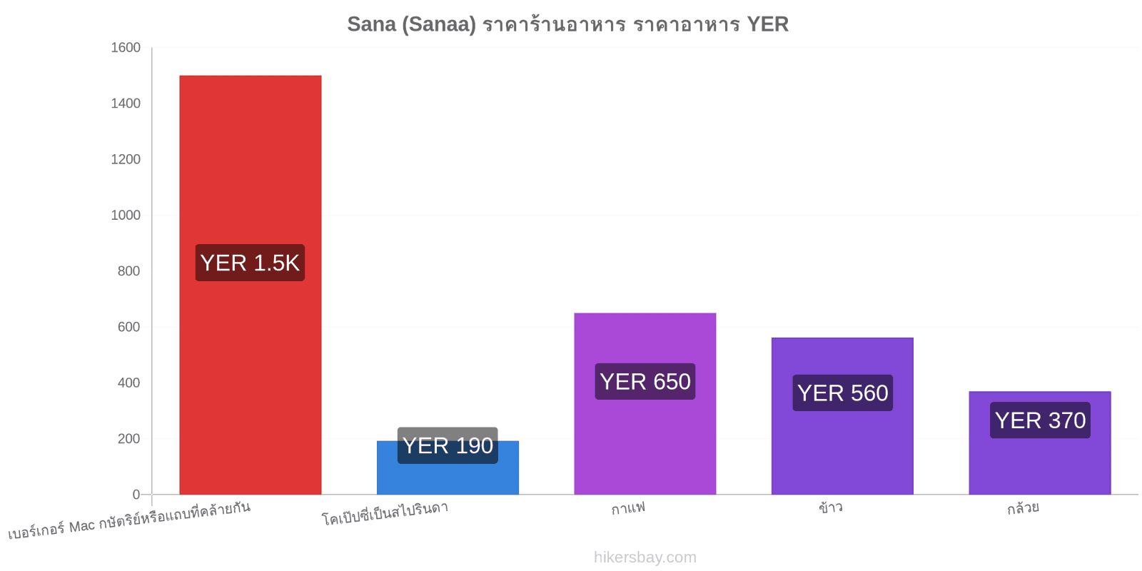 Sana (Sanaa) การเปลี่ยนแปลงราคา hikersbay.com