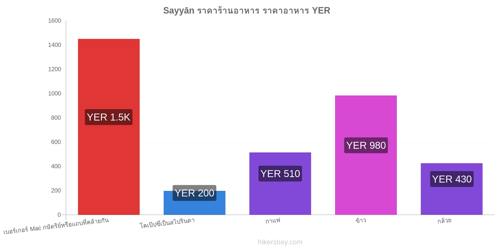 Sayyān การเปลี่ยนแปลงราคา hikersbay.com