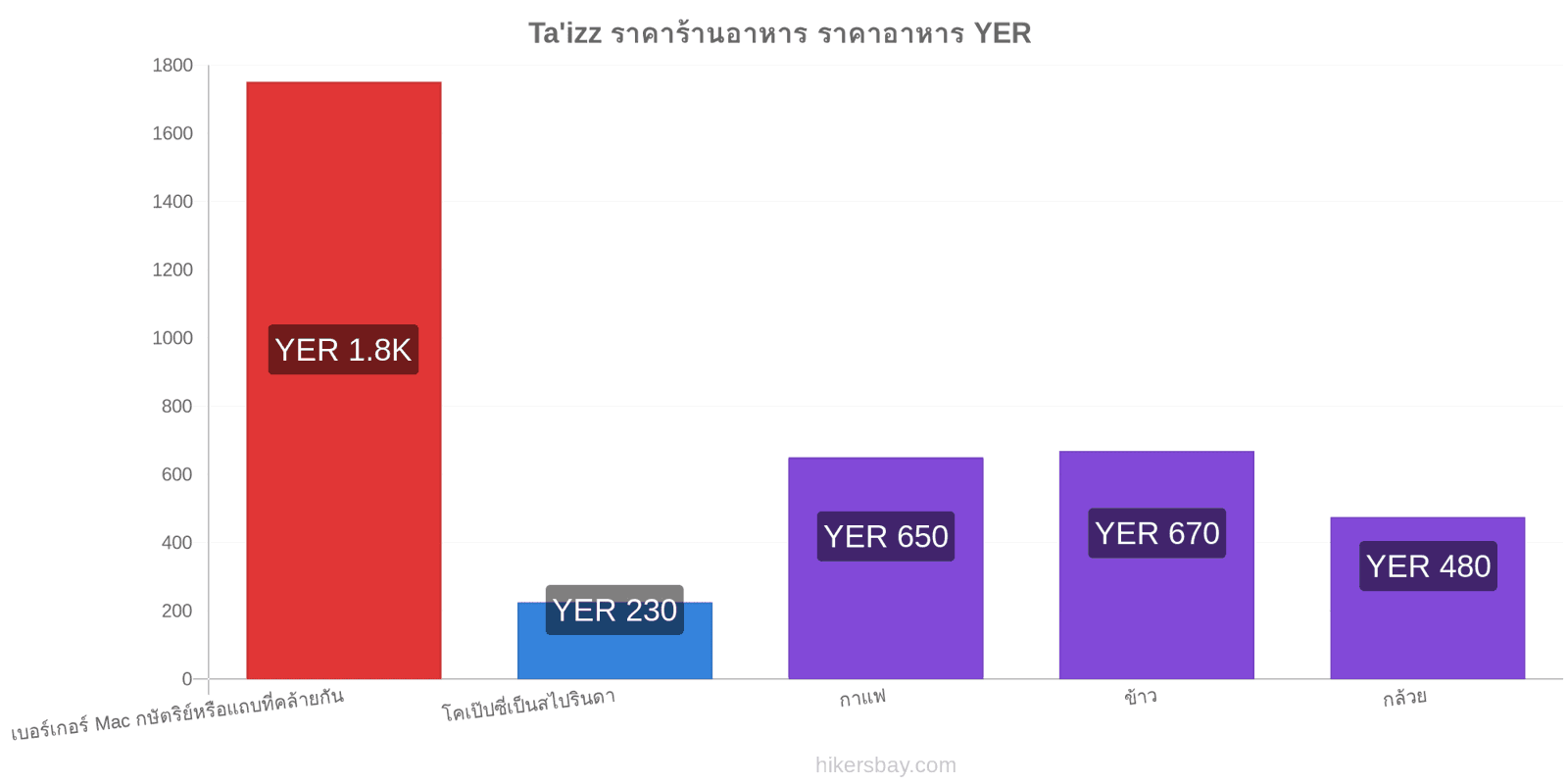 Ta'izz การเปลี่ยนแปลงราคา hikersbay.com