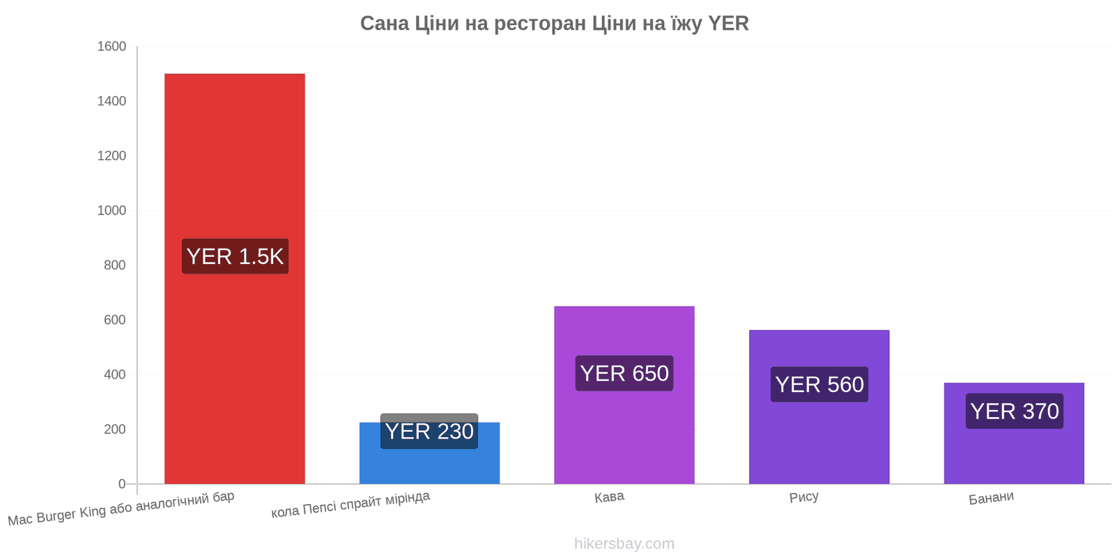 Сана зміни цін hikersbay.com