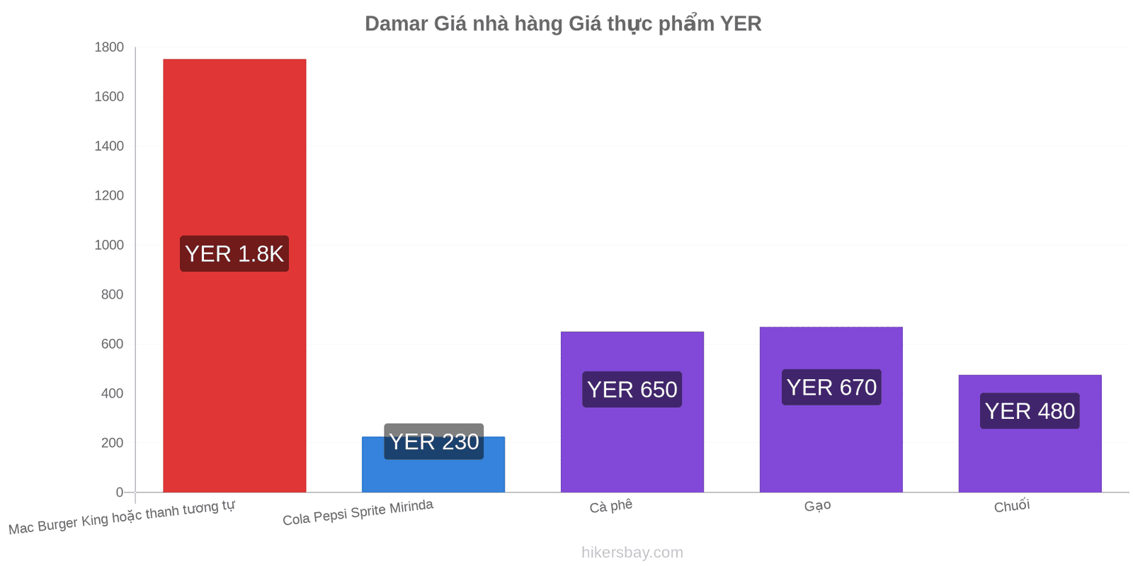 Damar thay đổi giá cả hikersbay.com