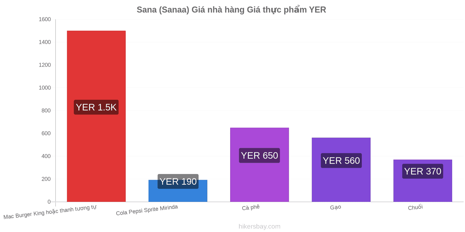 Sana (Sanaa) thay đổi giá cả hikersbay.com