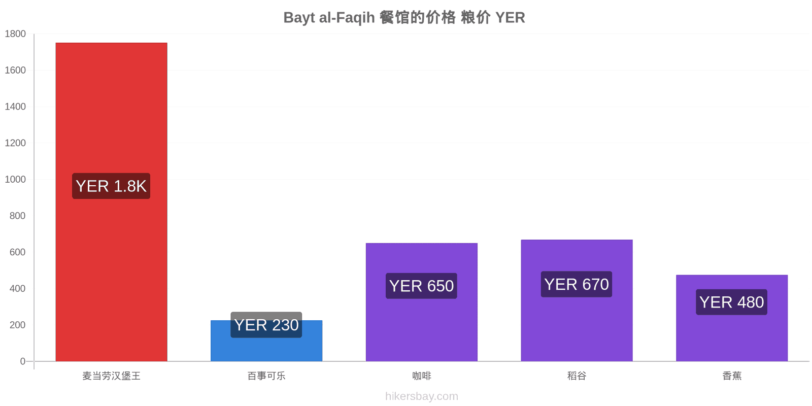 Bayt al-Faqih 价格变动 hikersbay.com