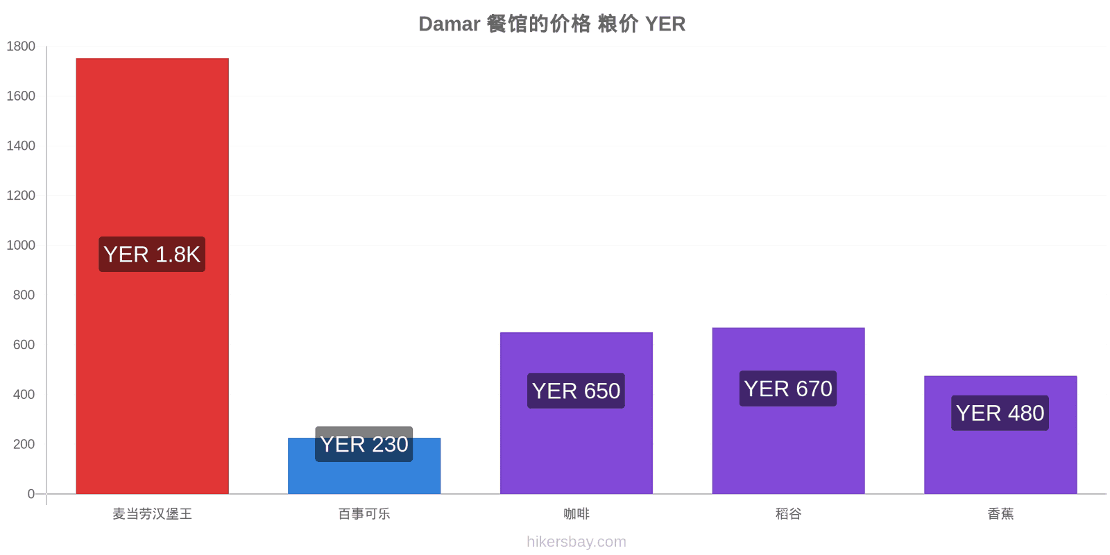 Damar 价格变动 hikersbay.com