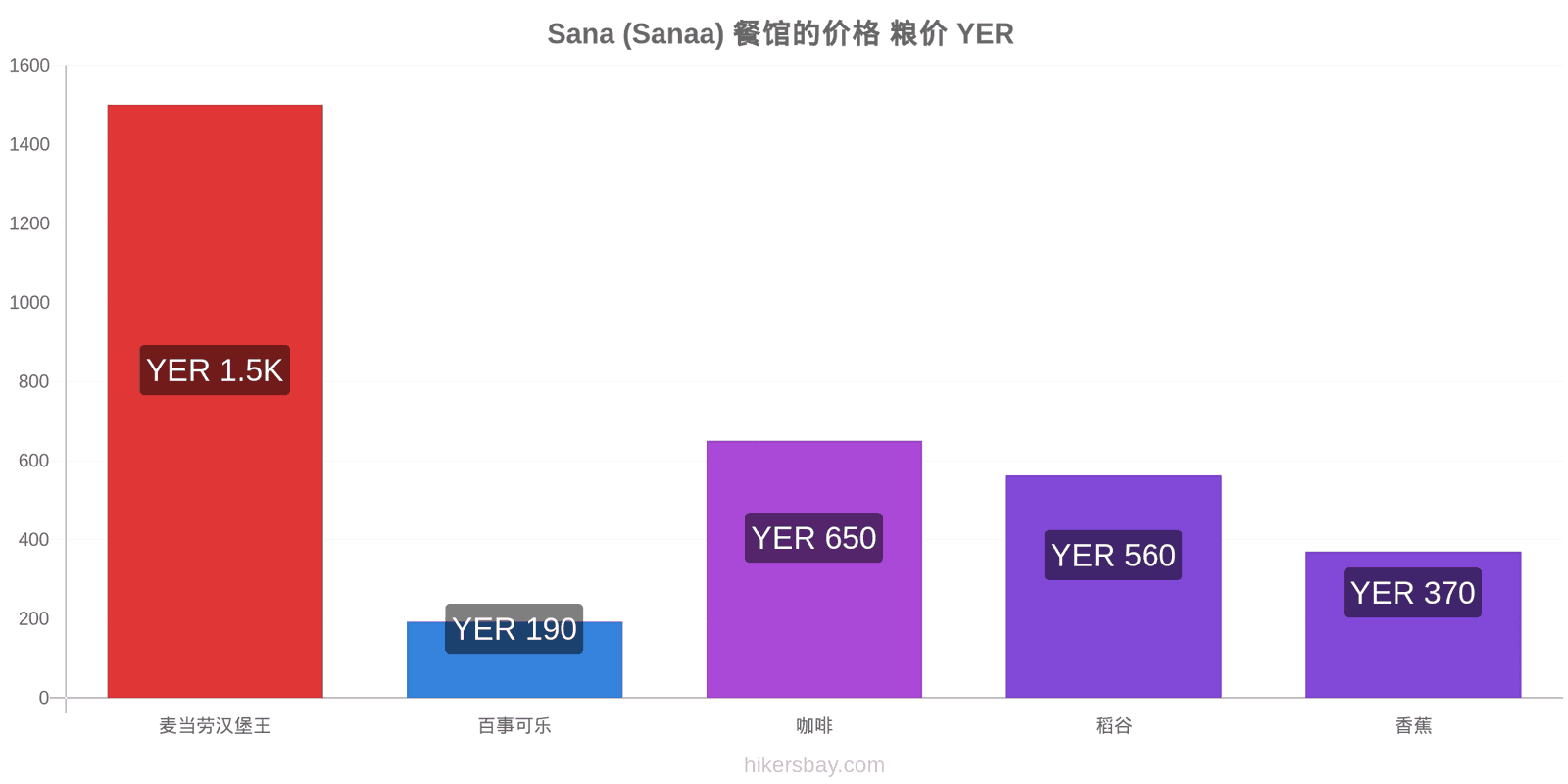 Sana (Sanaa) 价格变动 hikersbay.com