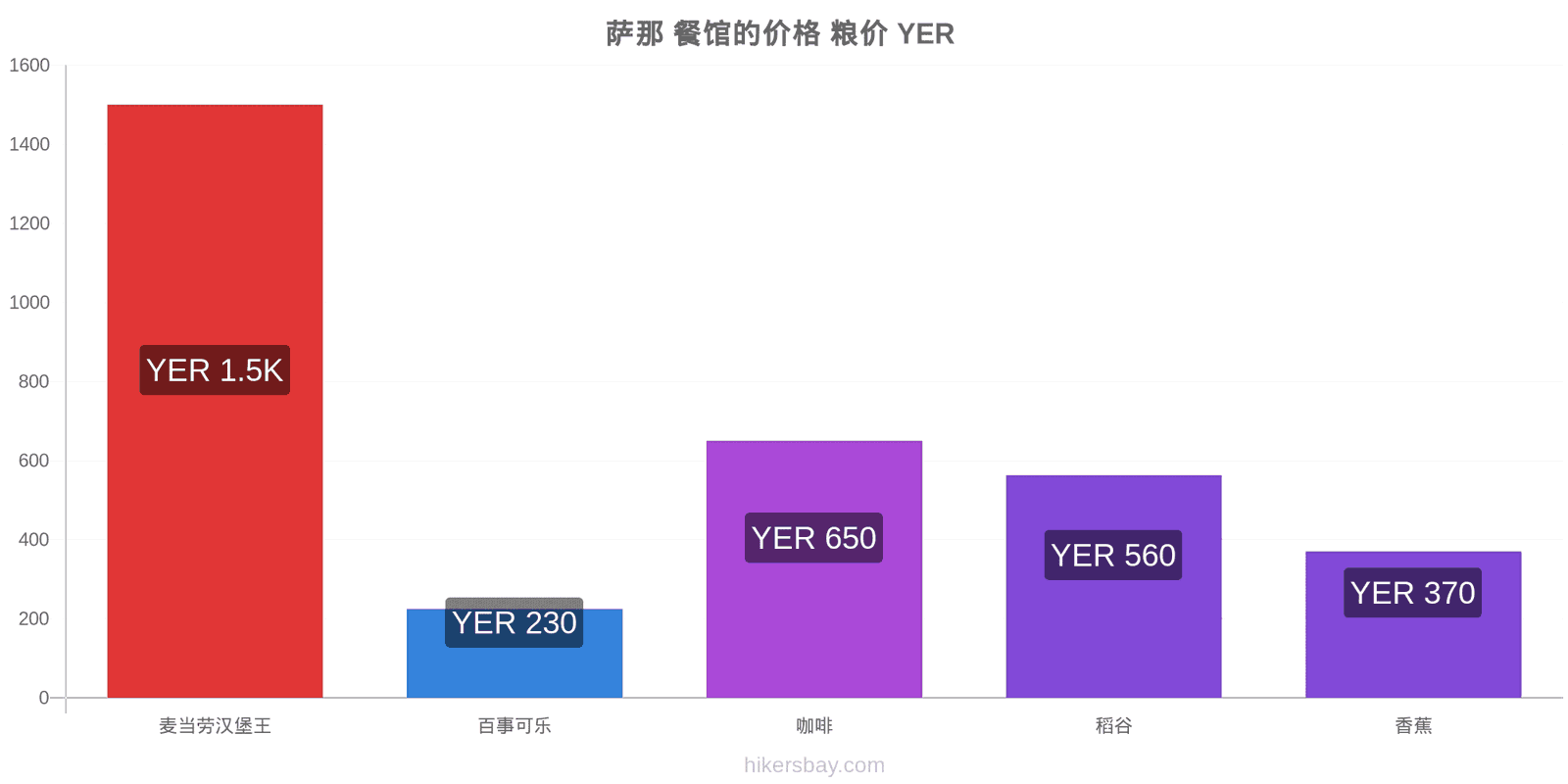 萨那 价格变动 hikersbay.com