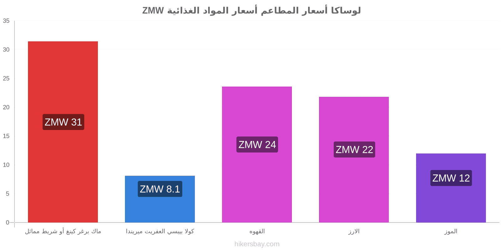 لوساكا تغييرات الأسعار hikersbay.com