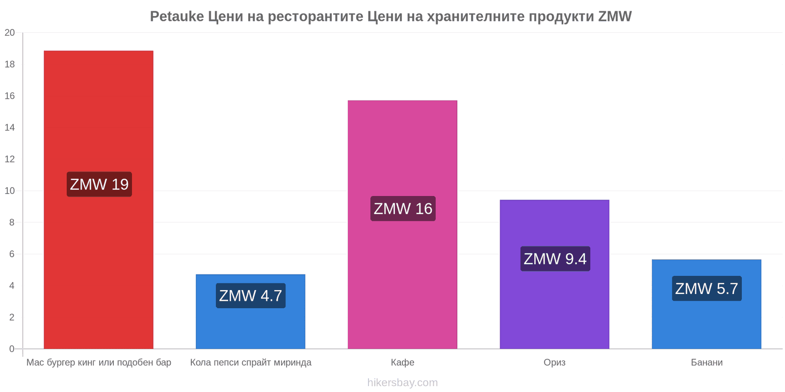 Petauke промени в цените hikersbay.com