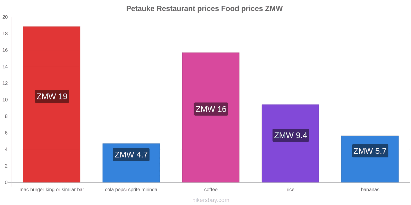 Petauke price changes hikersbay.com