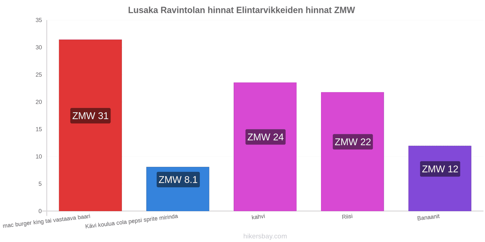 Lusaka hintojen muutokset hikersbay.com