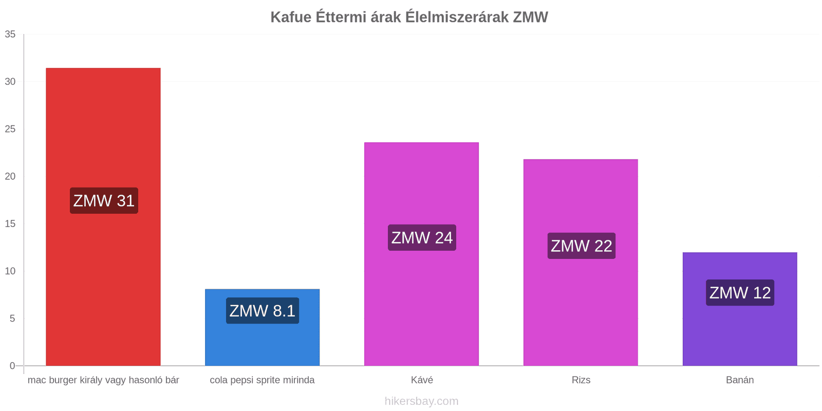 Kafue ár változások hikersbay.com