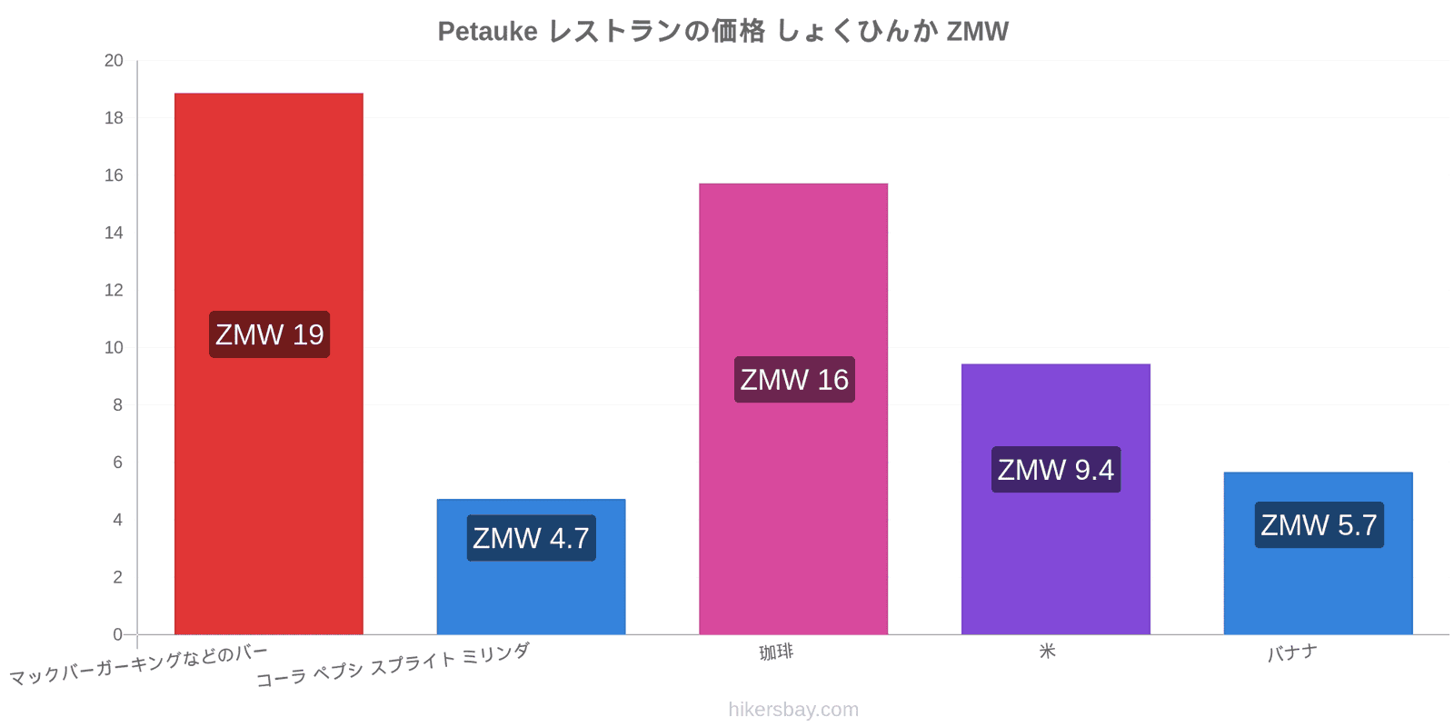 Petauke 価格の変更 hikersbay.com