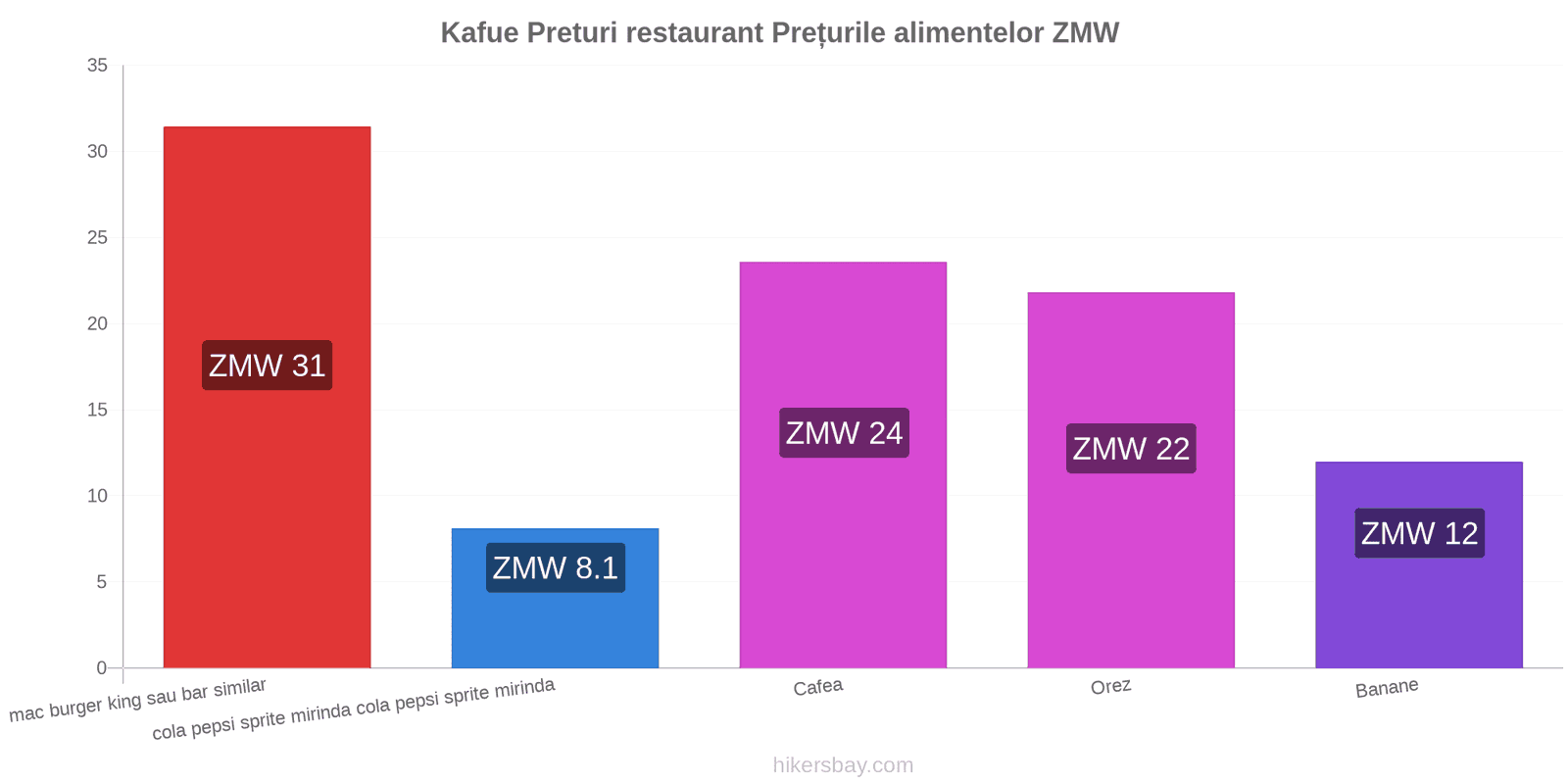 Kafue schimbări de prețuri hikersbay.com