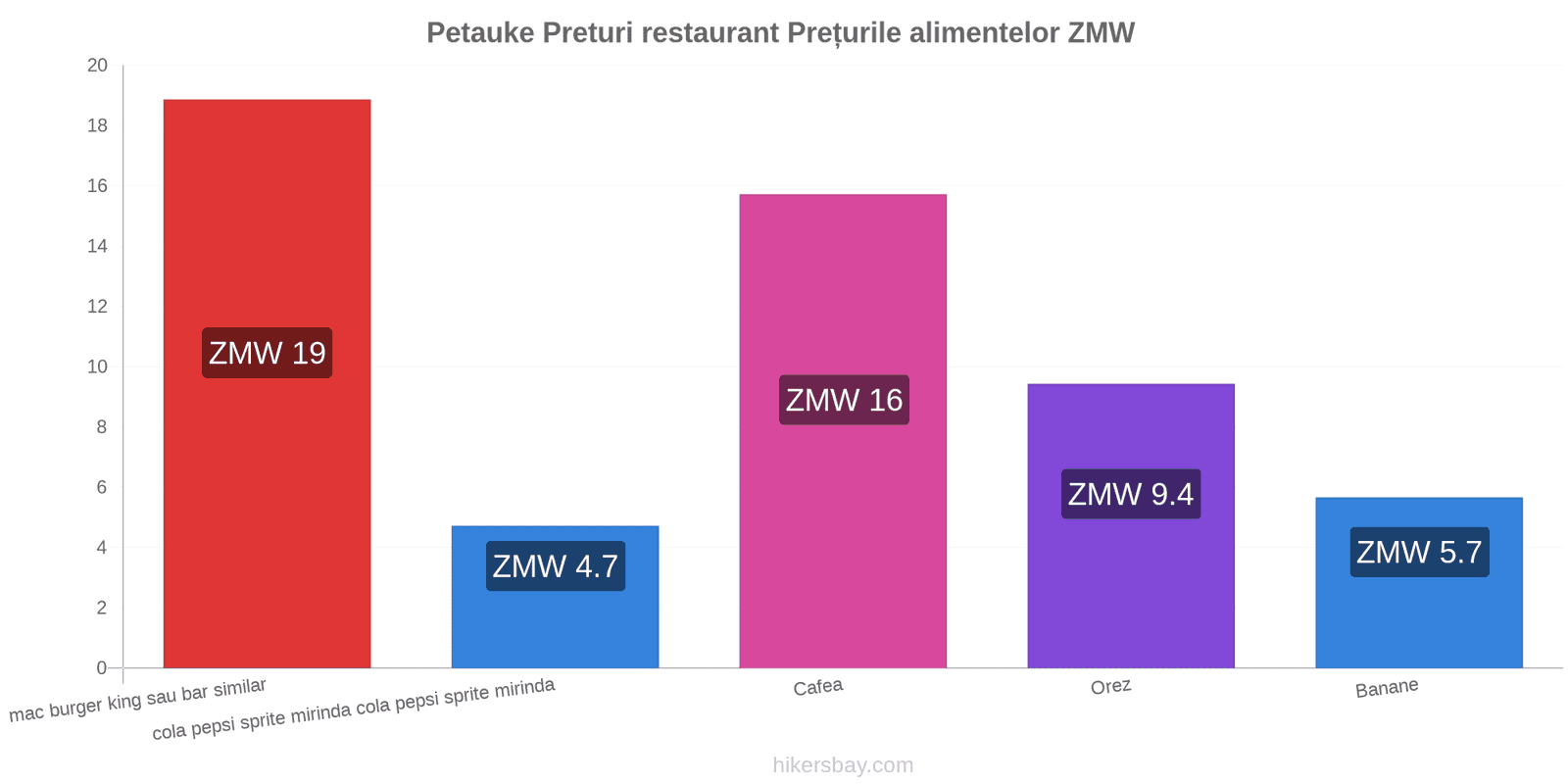 Petauke schimbări de prețuri hikersbay.com