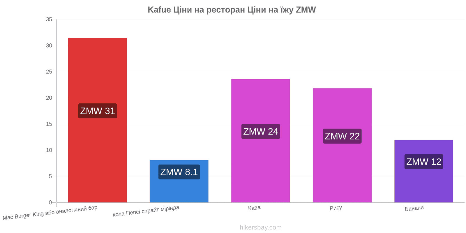 Kafue зміни цін hikersbay.com